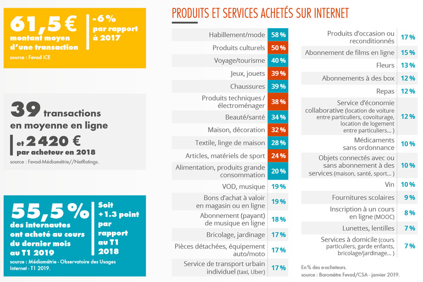 Classement des meilleurs produits et services e-commerce en France - Acronet sources Fevad 2019