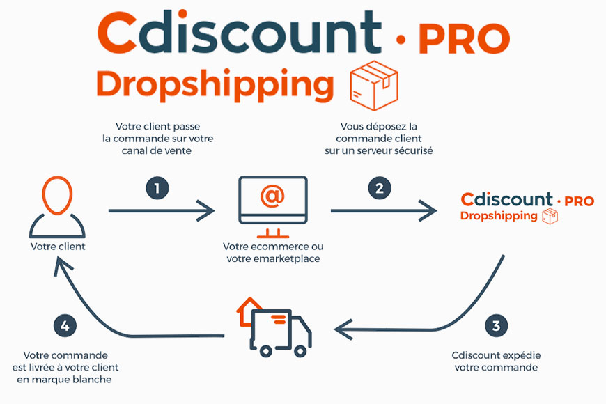 Dropshipping tendances 2020 Cdiscountpro e-commerce - Acronet 2019