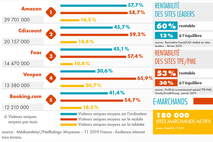 Top 5 des leaders e-commerce les plus visités en France - Acronet sources Fevad 2019