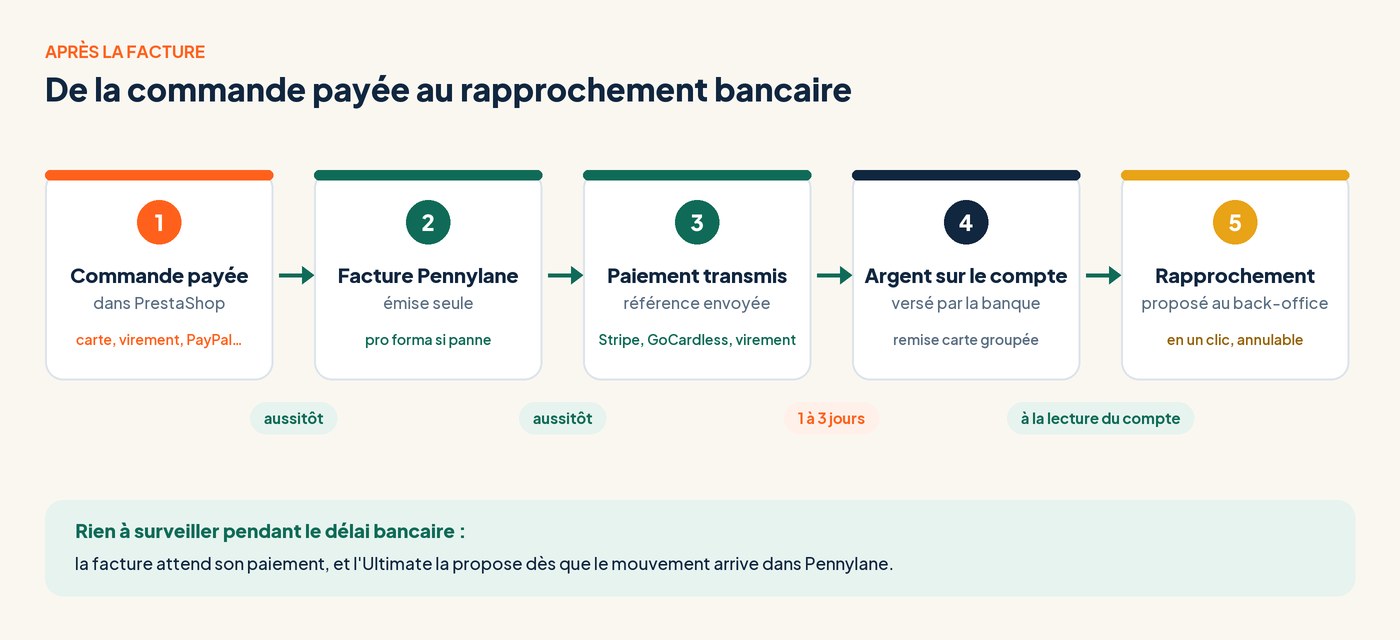 Schéma du cycle : commande payée, facture Pennylane émise, référence du paiement transmise à Pennylane, argent sur le compte un à trois jours plus tard, rapprochement bancaire proposé